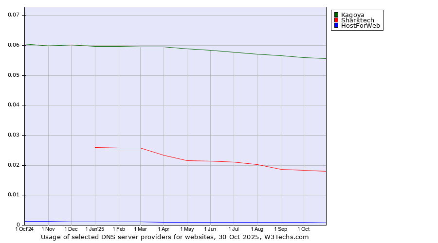 Historical trends in the usage of Kagoya vs. Sharktech vs. HostForWeb