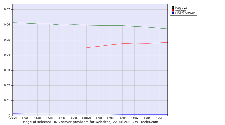 Historical trends in the usage of Kagoya vs. webgo vs. HostForWeb