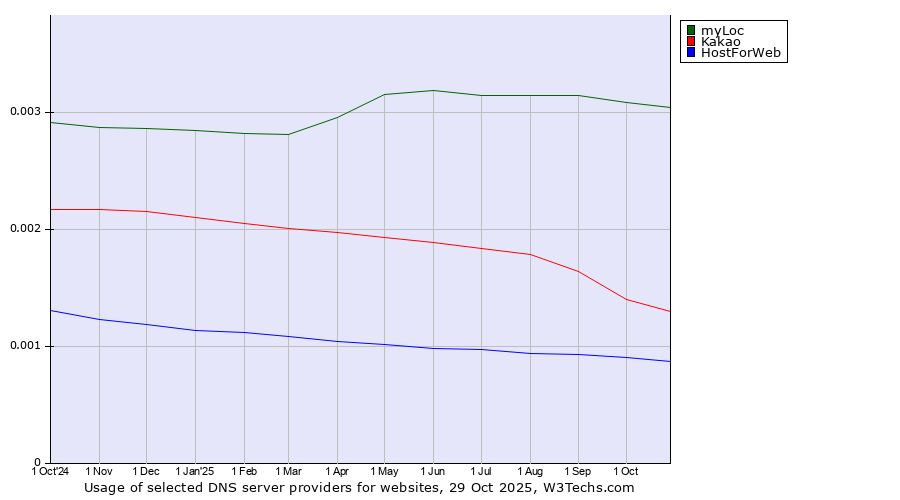 Historical trends in the usage of myLoc vs. Kakao vs. HostForWeb