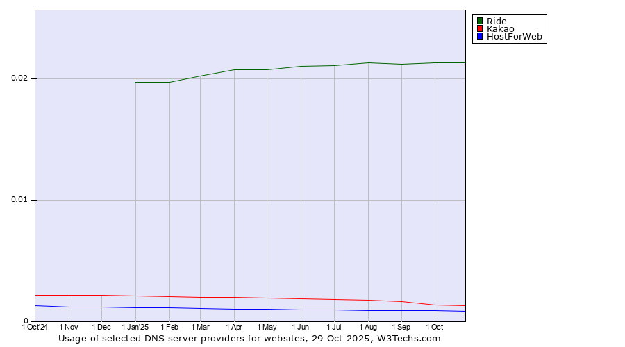 Historical trends in the usage of Ride vs. Kakao vs. HostForWeb
