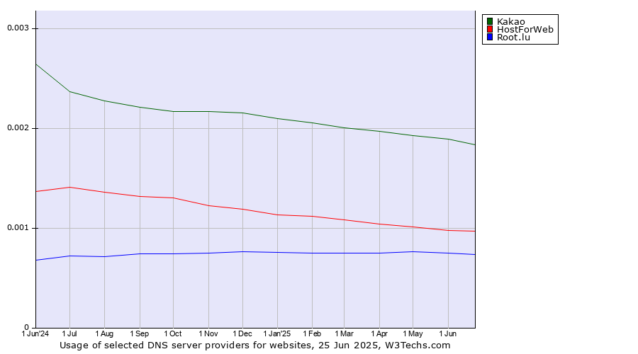 Historical trends in the usage of Kakao vs. HostForWeb vs. Root.lu