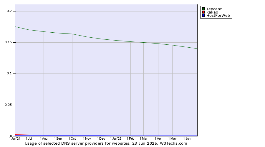 Historical trends in the usage of Tencent vs. Kakao vs. HostForWeb