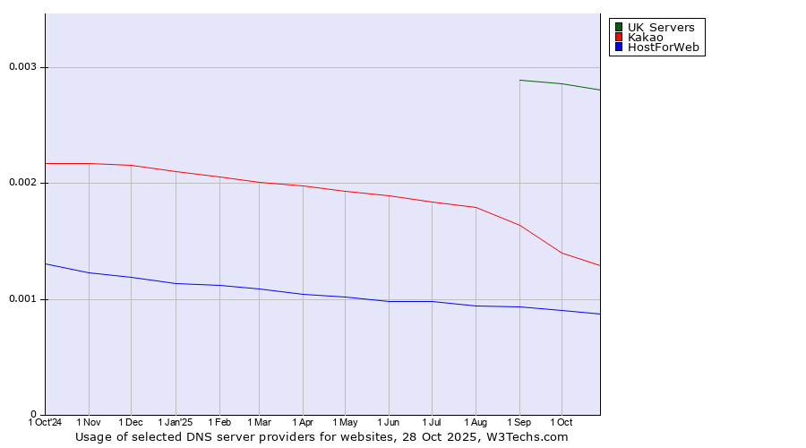 Historical trends in the usage of UK Servers vs. Kakao vs. HostForWeb