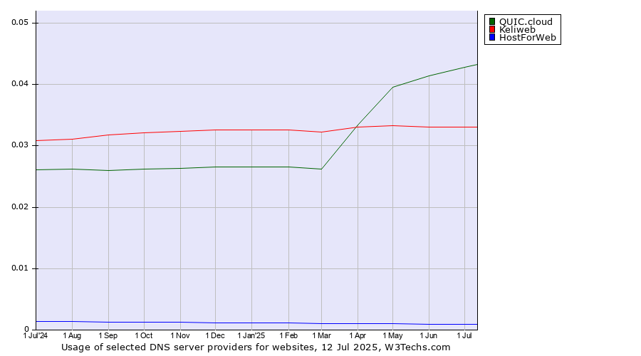 Historical trends in the usage of QUIC.cloud vs. Keliweb vs. HostForWeb