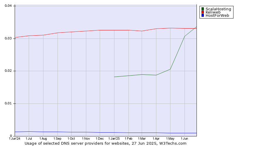 Historical trends in the usage of ScalaHosting vs. Keliweb vs. HostForWeb