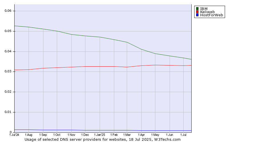Historical trends in the usage of IBM vs. Keliweb vs. HostForWeb