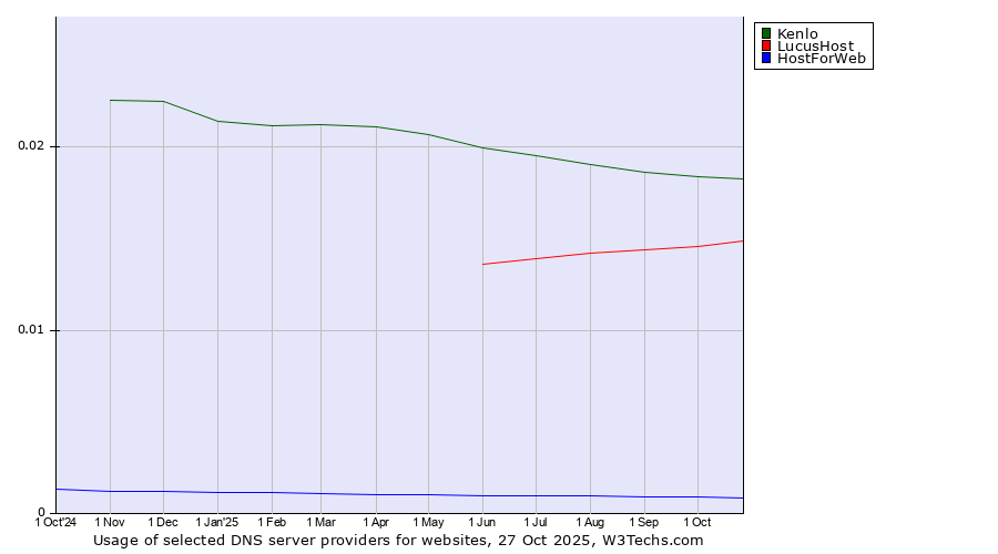 Historical trends in the usage of Kenlo vs. LucusHost vs. HostForWeb