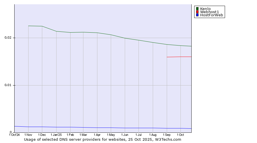 Historical trends in the usage of Kenlo vs. Webhost1 vs. HostForWeb