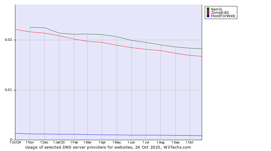 Historical trends in the usage of Kenlo vs. ZoneEdit vs. HostForWeb