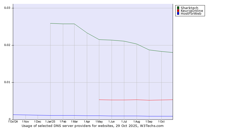 Historical trends in the usage of Sharktech vs. KeurigOnline vs. HostForWeb