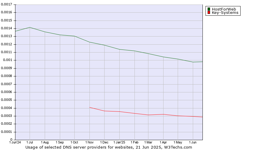 Historical trends in the usage of HostForWeb vs. Key-Systems