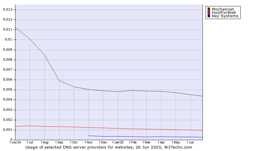 Historical trends in the usage of MochaHost vs. HostForWeb vs. Key-Systems