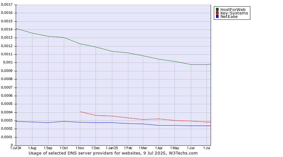 Historical trends in the usage of HostForWeb vs. Key-Systems vs. NetEase