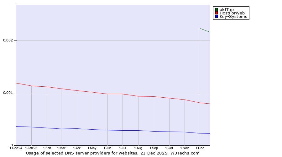 Historical trends in the usage of okITup vs. HostForWeb vs. Key-Systems