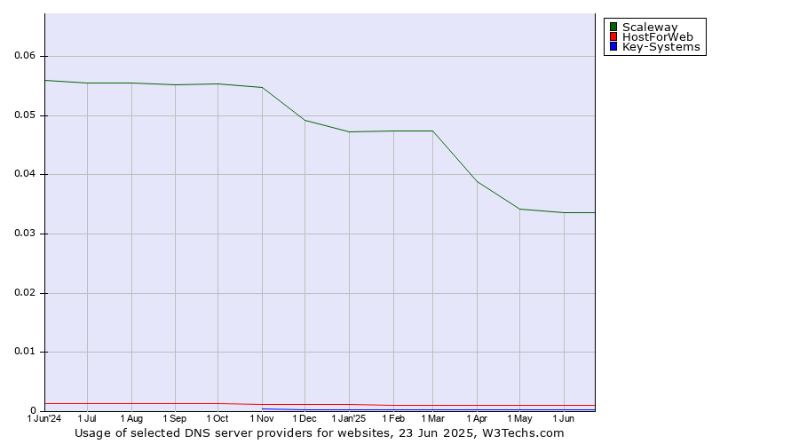 Historical trends in the usage of Scaleway vs. HostForWeb vs. Key-Systems