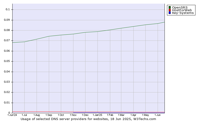 Historical trends in the usage of OpenSRS vs. HostForWeb vs. Key-Systems