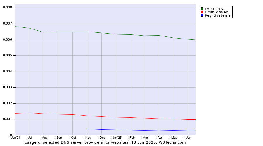 Historical trends in the usage of PointDNS vs. HostForWeb vs. Key-Systems