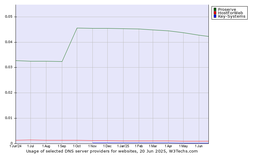 Historical trends in the usage of Proserve vs. HostForWeb vs. Key-Systems