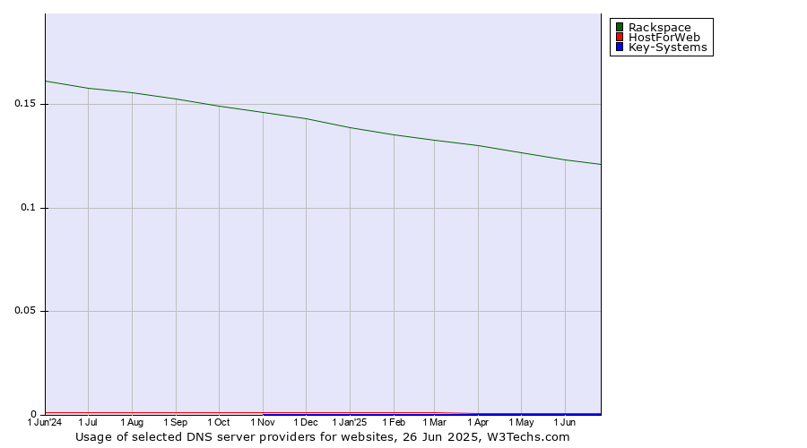 Historical trends in the usage of Rackspace vs. HostForWeb vs. Key-Systems