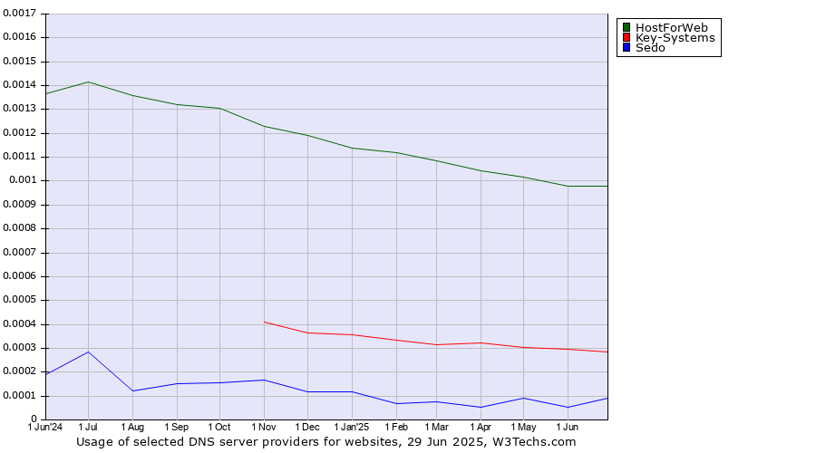 Historical trends in the usage of HostForWeb vs. Key-Systems vs. Sedo