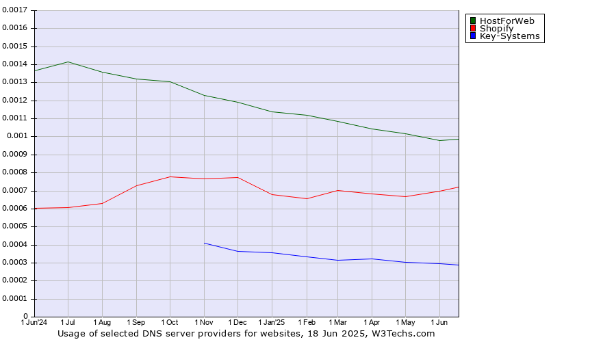 Historical trends in the usage of HostForWeb vs. Shopify vs. Key-Systems