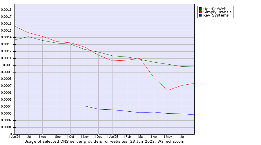 Historical trends in the usage of HostForWeb vs. Simply Transit vs. Key-Systems