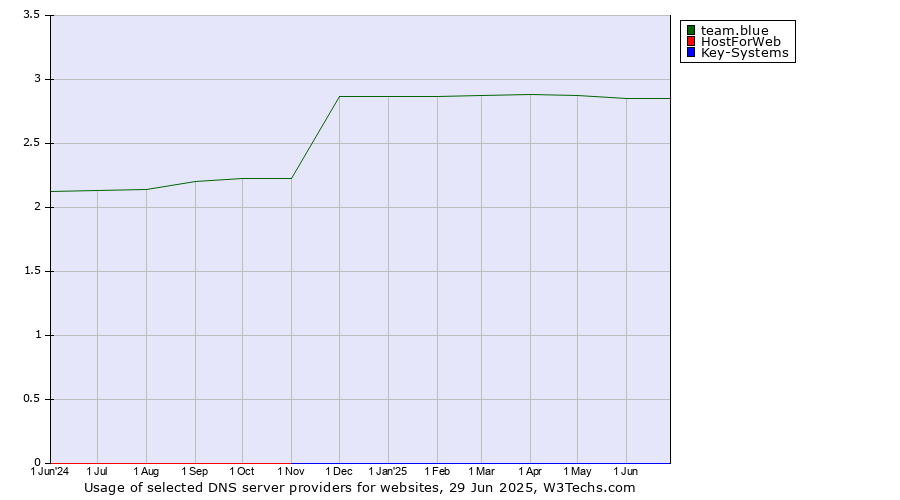 Historical trends in the usage of team.blue vs. HostForWeb vs. Key-Systems
