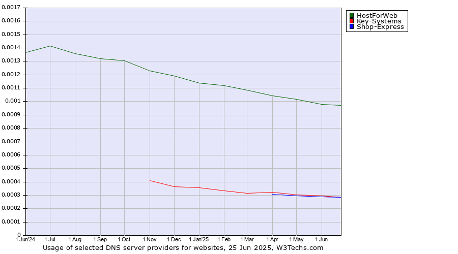 Historical trends in the usage of HostForWeb vs. Key-Systems vs. Shop-Express