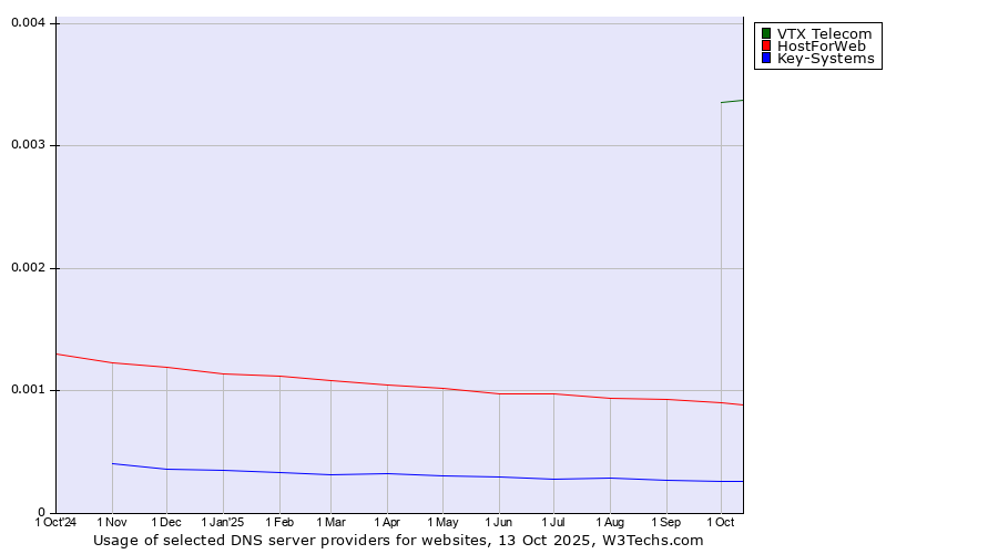 Historical trends in the usage of VTX Telecom vs. HostForWeb vs. Key-Systems