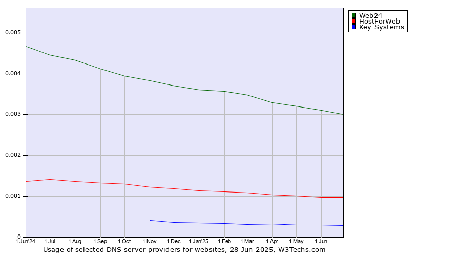 Historical trends in the usage of Web24 vs. HostForWeb vs. Key-Systems