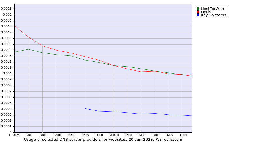 Historical trends in the usage of HostForWeb vs. Opti9 vs. Key-Systems
