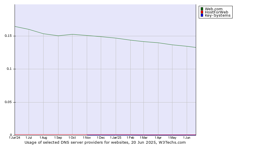 Historical trends in the usage of Web.com vs. HostForWeb vs. Key-Systems