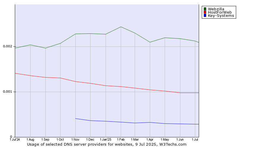 Historical trends in the usage of Webzilla vs. HostForWeb vs. Key-Systems