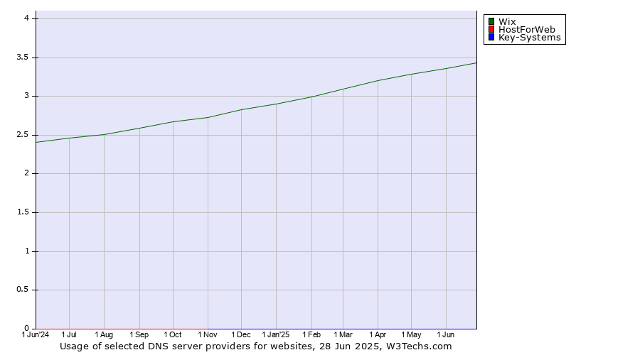 Historical trends in the usage of Wix vs. HostForWeb vs. Key-Systems