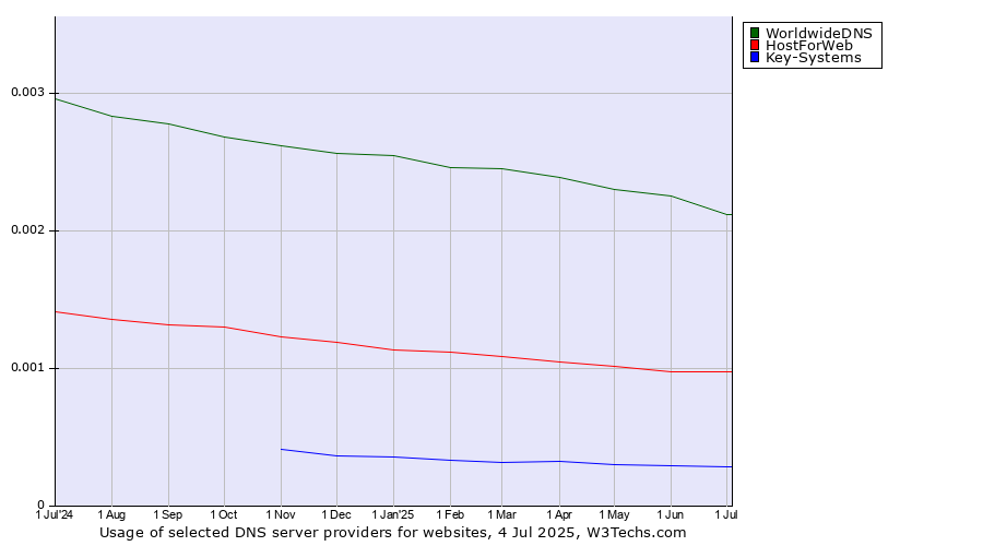 Historical trends in the usage of WorldwideDNS vs. HostForWeb vs. Key-Systems
