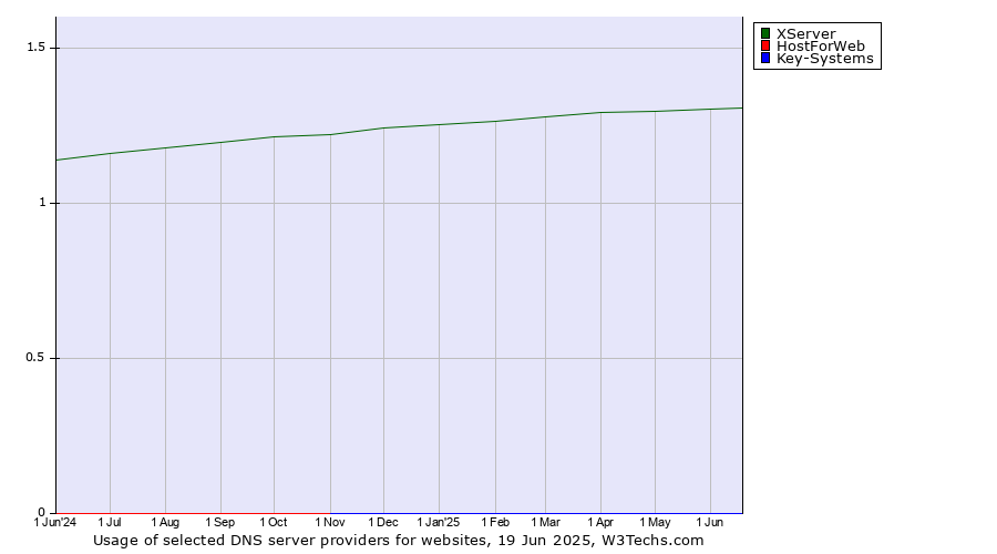 Historical trends in the usage of XServer vs. HostForWeb vs. Key-Systems