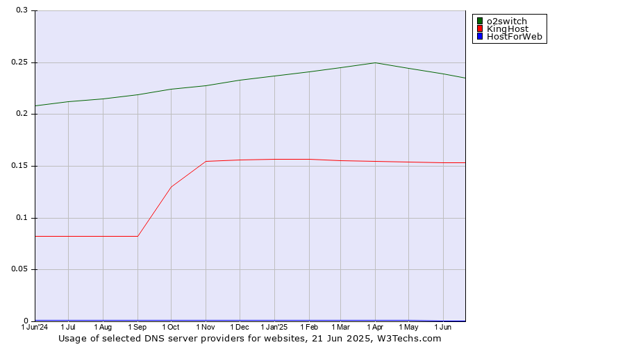 Historical trends in the usage of o2switch vs. KingHost vs. HostForWeb
