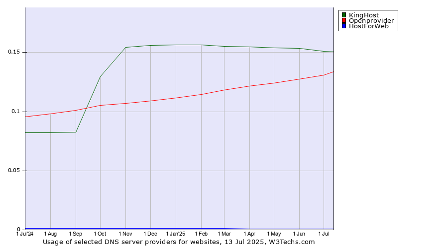 Historical trends in the usage of KingHost vs. Openprovider vs. HostForWeb