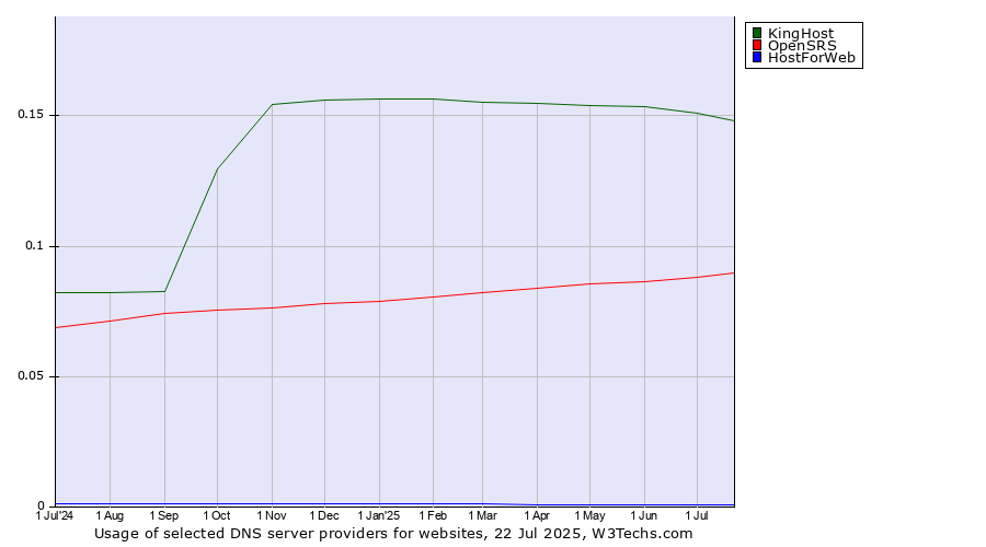 Historical trends in the usage of KingHost vs. OpenSRS vs. HostForWeb