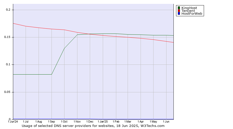 Historical trends in the usage of KingHost vs. Tencent vs. HostForWeb