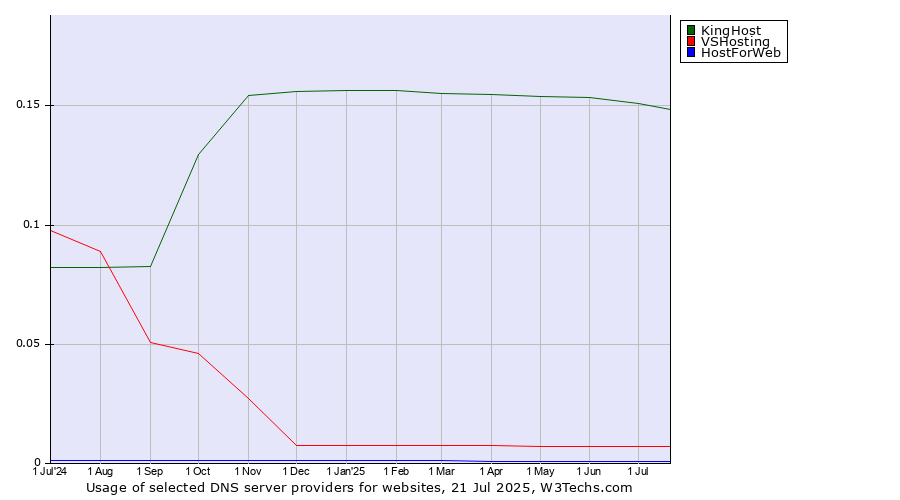 Historical trends in the usage of KingHost vs. VSHosting vs. HostForWeb