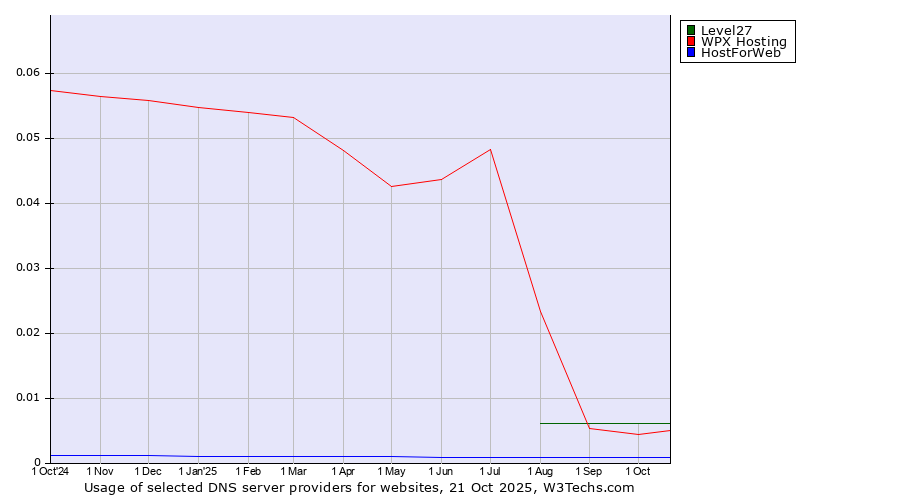 Historical trends in the usage of Level27 vs. WPX Hosting vs. HostForWeb
