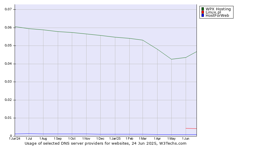 Historical trends in the usage of WPX Hosting vs. Linux.pl vs. HostForWeb