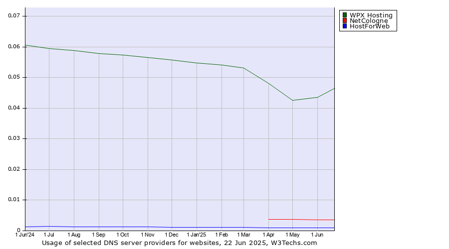 Historical trends in the usage of WPX Hosting vs. NetCologne vs. HostForWeb