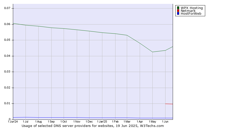 Historical trends in the usage of WPX Hosting vs. Netmark vs. HostForWeb