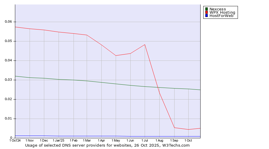 Historical trends in the usage of Nexcess vs. WPX Hosting vs. HostForWeb
