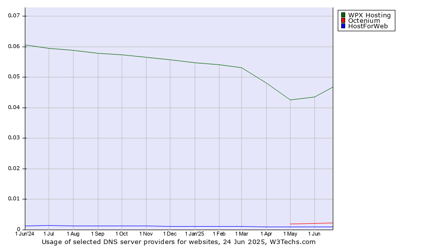 Historical trends in the usage of WPX Hosting vs. Octenium vs. HostForWeb