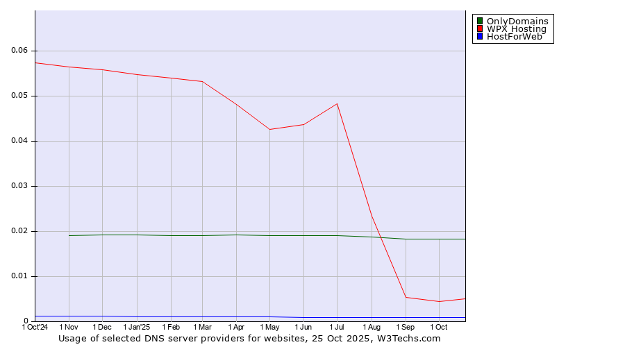 Historical trends in the usage of OnlyDomains vs. WPX Hosting vs. HostForWeb