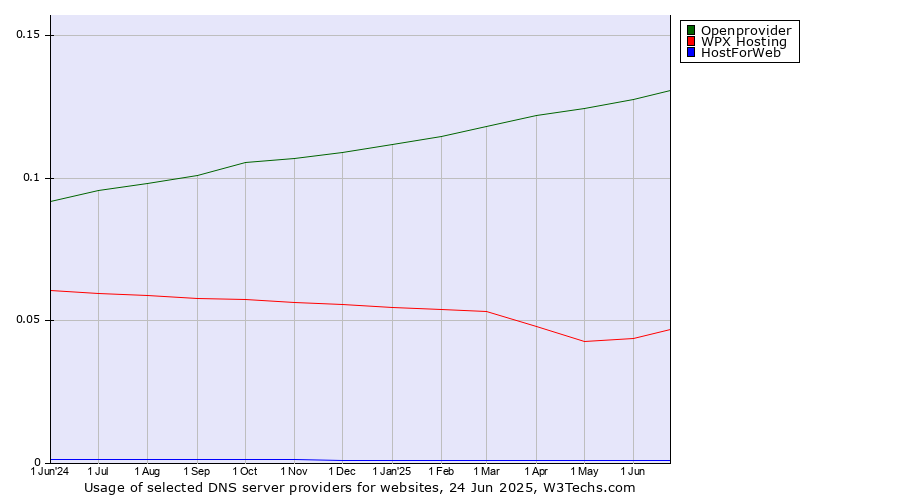 Historical trends in the usage of Openprovider vs. WPX Hosting vs. HostForWeb