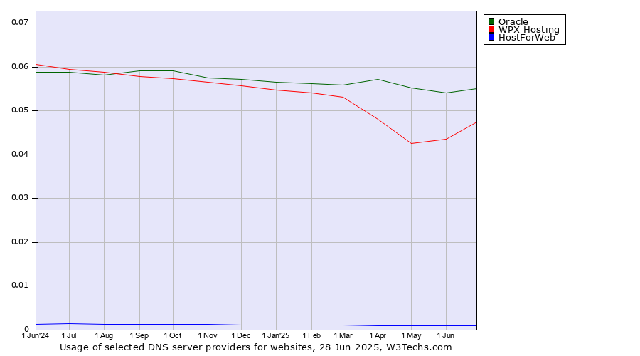 Historical trends in the usage of Oracle vs. WPX Hosting vs. HostForWeb